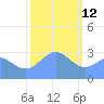 Kwajalein Atoll tide chart for Wednesday, January 12, 2022