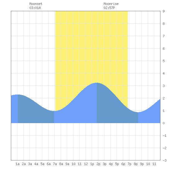 Kwajalein Atoll tide chart for Thursday, January 13, 2022