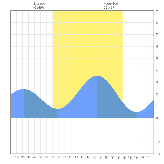 Kwajalein Atoll tide chart for Friday, January 14, 2022