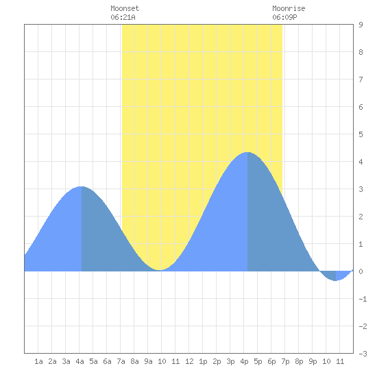 Kwajalein Atoll tide chart for Monday, January 17, 2022