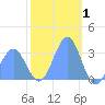 Kwajalein Atoll tide chart for Saturday, January 1, 2022