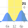 Kwajalein Atoll tide chart for Friday, January 21, 2022