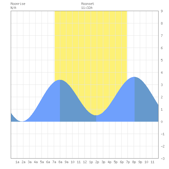 Kwajalein Atoll tide chart for Monday, January 24, 2022