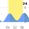 Kwajalein Atoll tide chart for Monday, January 24, 2022