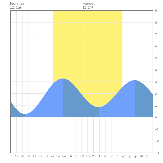 Kwajalein Atoll tide chart for Tuesday, January 25, 2022