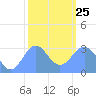 Kwajalein Atoll tide chart for Tuesday, January 25, 2022