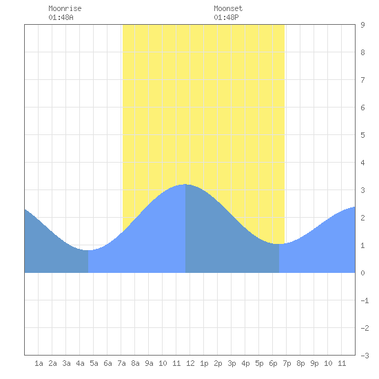 Kwajalein Atoll tide chart for Thursday, January 27, 2022
