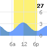 Kwajalein Atoll tide chart for Thursday, January 27, 2022