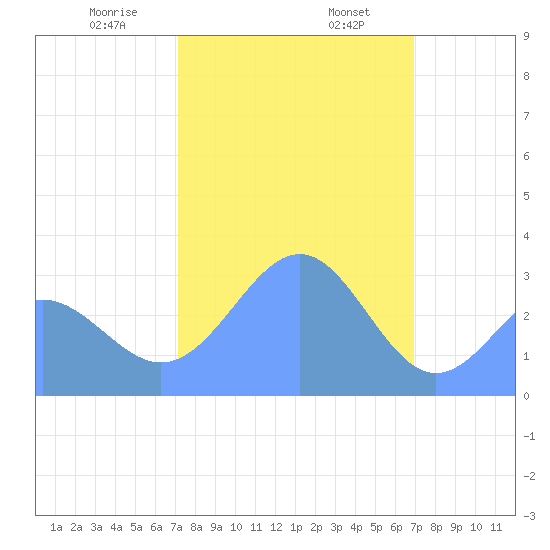 Kwajalein Atoll tide chart for Friday, January 28, 2022