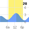Kwajalein Atoll tide chart for Friday, January 28, 2022