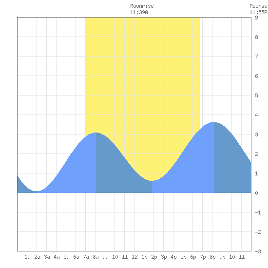 Kwajalein Atoll tide chart for Saturday, January 8, 2022