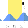 Kwajalein Atoll tide chart for Saturday, January 8, 2022