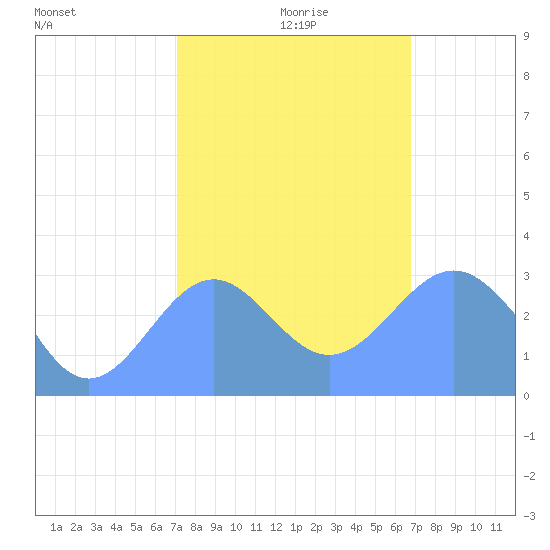 Kwajalein Atoll tide chart for Sunday, January 9, 2022