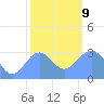 Kwajalein Atoll tide chart for Sunday, January 9, 2022