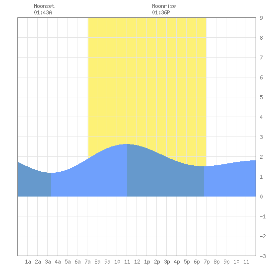 Kwajalein Atoll tide chart for Thursday, February 10, 2022