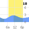 Kwajalein Atoll tide chart for Thursday, February 10, 2022