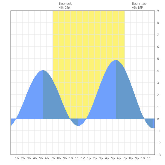 Kwajalein Atoll tide chart for Friday, February 18, 2022