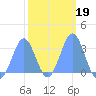 Kwajalein Atoll tide chart for Saturday, February 19, 2022