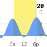 Kwajalein Atoll tide chart for Sunday, February 20, 2022