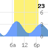 Kwajalein Atoll tide chart for Wednesday, February 23, 2022