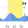 Kwajalein Atoll tide chart for Thursday, February 24, 2022