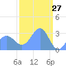 Kwajalein Atoll tide chart for Sunday, February 27, 2022