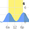 Kwajalein Atoll tide chart for Sunday, February 6, 2022