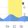 Kwajalein Atoll tide chart for Wednesday, February 9, 2022