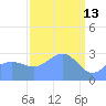 Kwajalein Atoll tide chart for Sunday, March 13, 2022