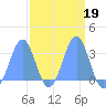 Kwajalein Atoll tide chart for Saturday, March 19, 2022