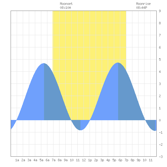 Kwajalein Atoll tide chart for Sunday, March 20, 2022
