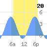 Kwajalein Atoll tide chart for Sunday, March 20, 2022