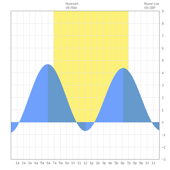 Kwajalein Atoll tide chart for Monday, March 21, 2022