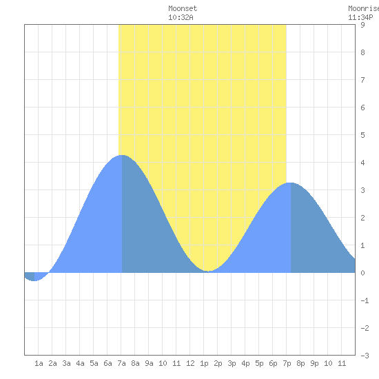 Kwajalein Atoll tide chart for Wednesday, March 23, 2022