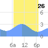 Kwajalein Atoll tide chart for Saturday, March 26, 2022