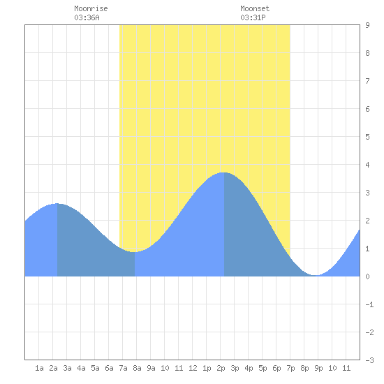 Kwajalein Atoll tide chart for Monday, March 28, 2022