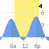 Kwajalein Atoll tide chart for Friday, March 4, 2022