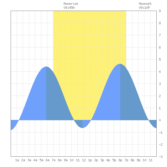 Kwajalein Atoll tide chart for Saturday, March 5, 2022