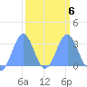 Kwajalein Atoll tide chart for Sunday, March 6, 2022