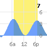 Kwajalein Atoll tide chart for Monday, March 7, 2022