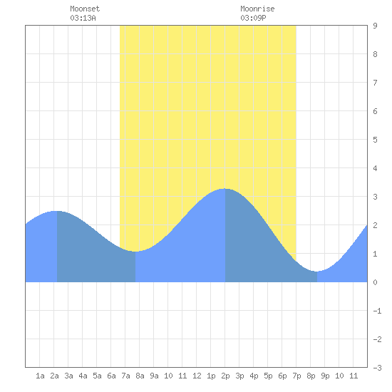 Kwajalein Atoll tide chart for Tuesday, April 12, 2022