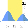 Kwajalein Atoll tide chart for Thursday, April 21, 2022