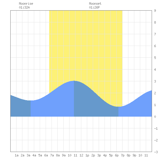 Kwajalein Atoll tide chart for Sunday, April 24, 2022