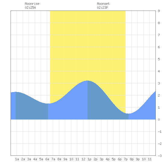 Kwajalein Atoll tide chart for Monday, April 25, 2022