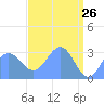 Kwajalein Atoll tide chart for Tuesday, April 26, 2022
