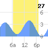 Kwajalein Atoll tide chart for Wednesday, April 27, 2022