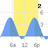 Kwajalein Atoll tide chart for Saturday, April 2, 2022