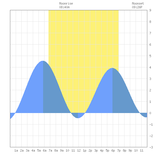 Kwajalein Atoll tide chart for Monday, April 4, 2022