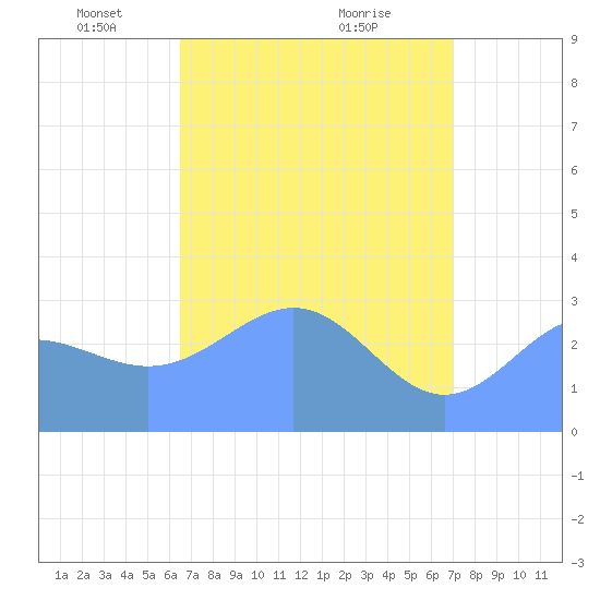 Kwajalein Atoll tide chart for Tuesday, May 10, 2022