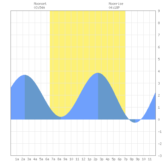 Kwajalein Atoll tide chart for Friday, May 13, 2022